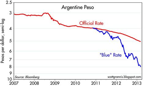 argentine peso blue exchange rate